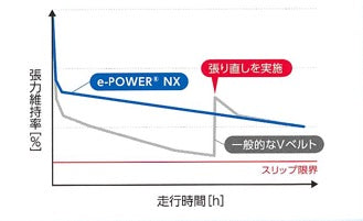 e-POWER NX High-Performance Eco Belt for HVAC & Blower Systems - Kurumira Shop